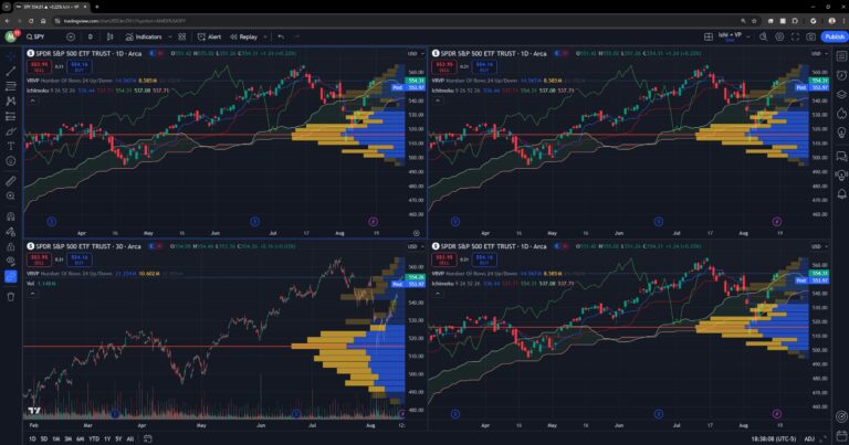 How to Use Multiple Charts in TradingView