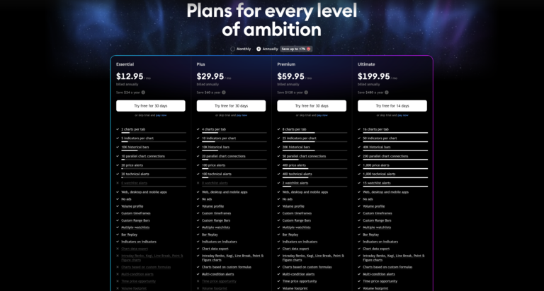 TradingView Pricing: How Much Each Plan Costs and What You Actually Get