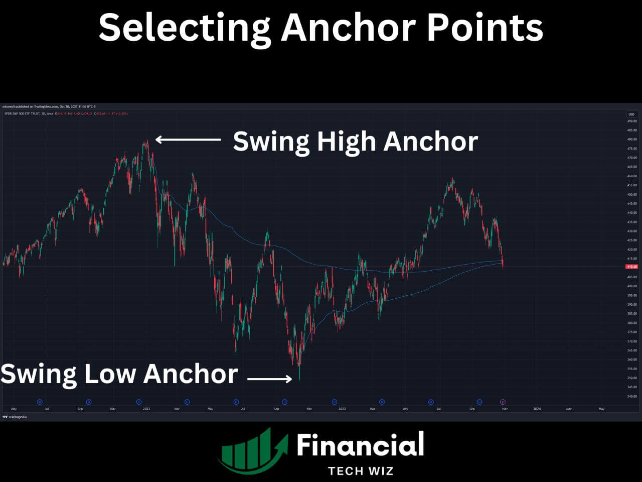 anchored vwap anchor points