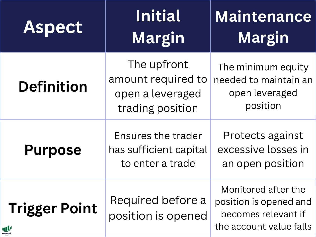 initial margin vs maintenance margin compared in a table