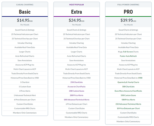 stockcharts pricing table