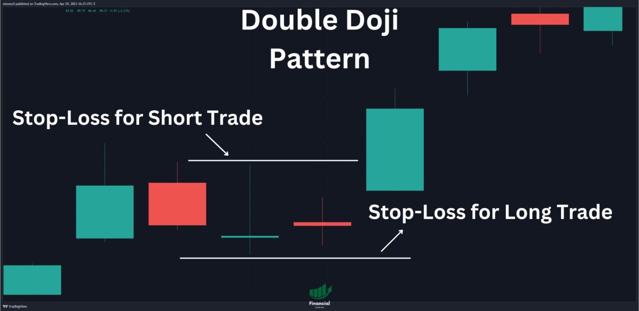 double doji pattern strategy