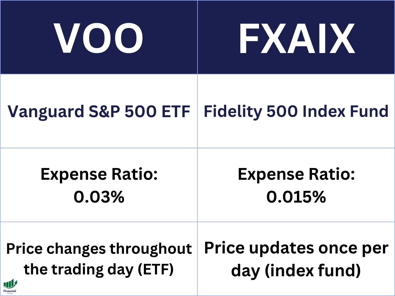 fxaix vs voo