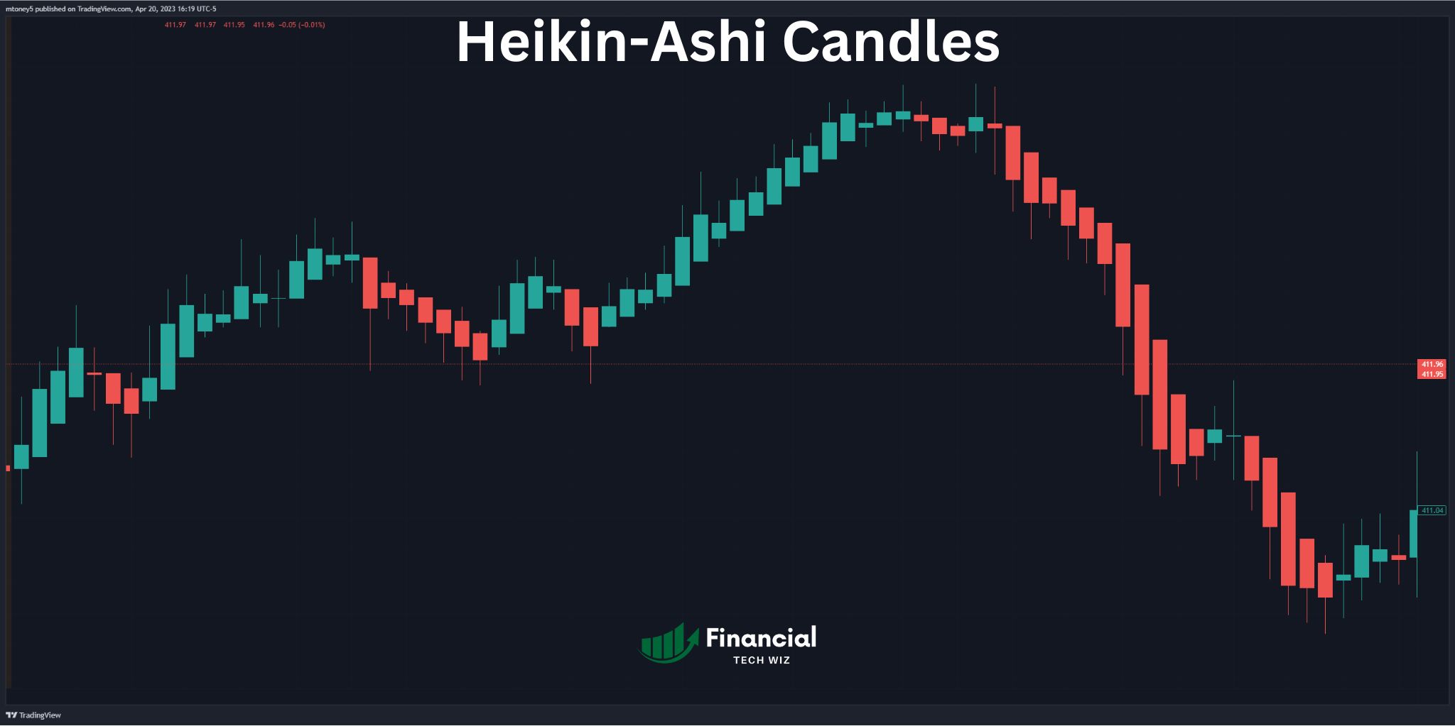HeikinAshi Candles A Comprehensive Guide