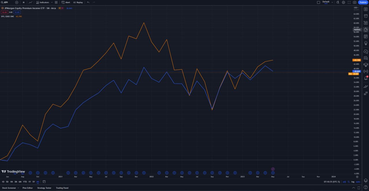 IS JEPI A GOOD investment vs spy