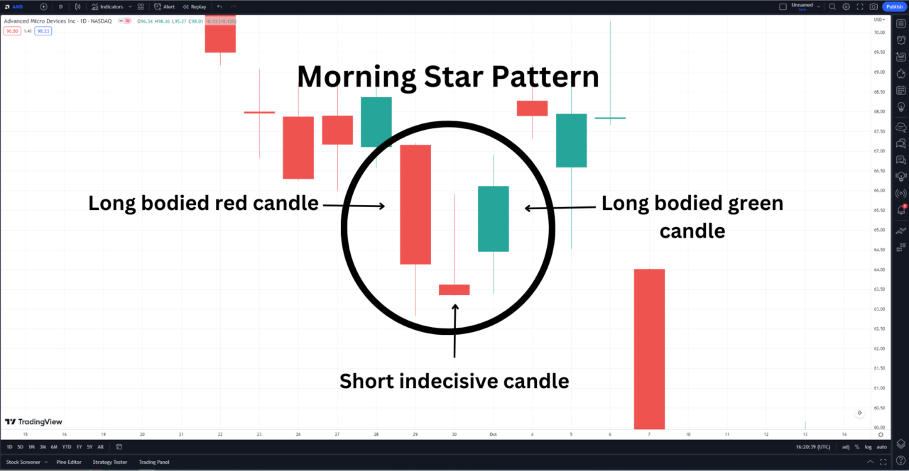 Morning Star Pattern