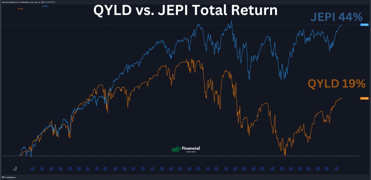 QYLD vs JEPI total returns