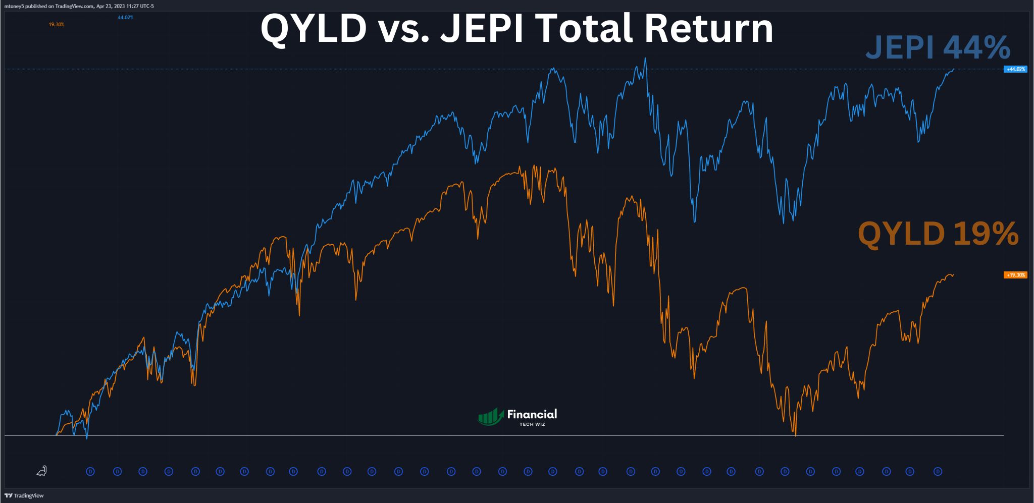 QYLD vs. JEPI Analyzing Two HighYield ETFs