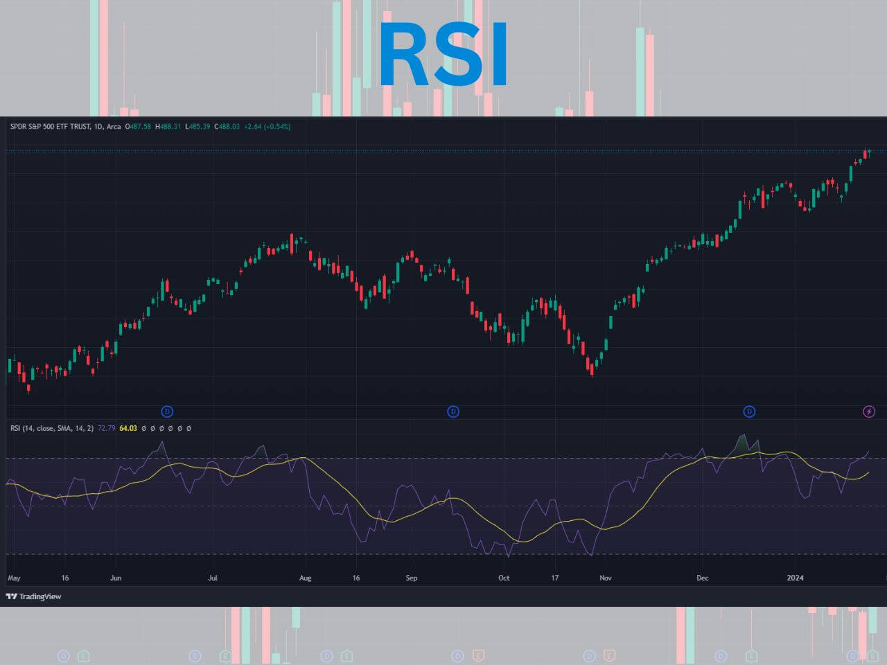RSI on tradingview