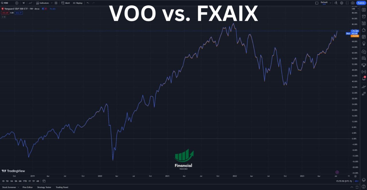 fxaix vs voo on tradingview