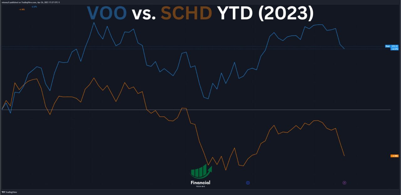 VOO vs SCHD YTD