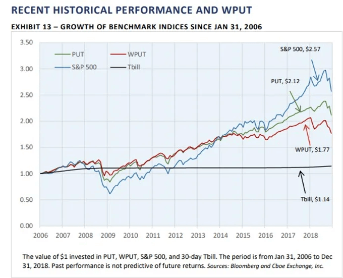 cboe put selling strategy