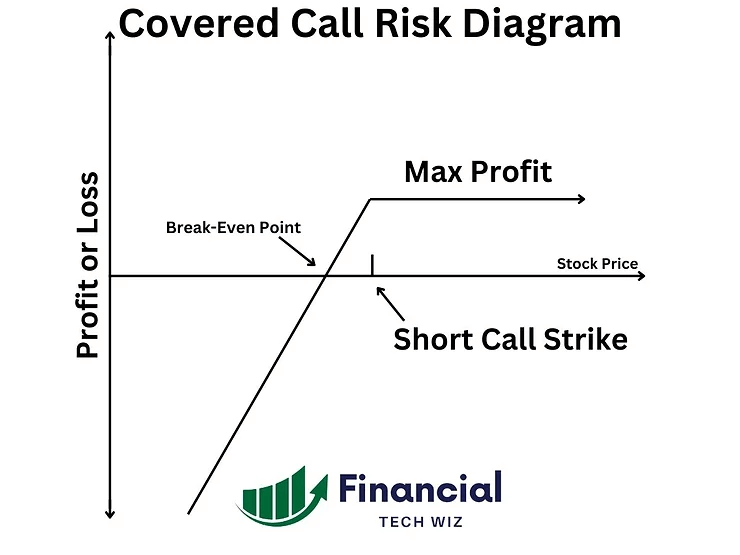 covered call risk