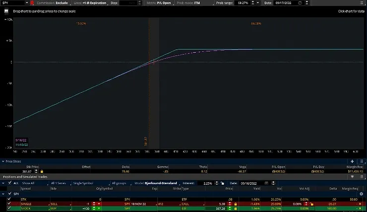 covered call risk diagram on thinkorswim