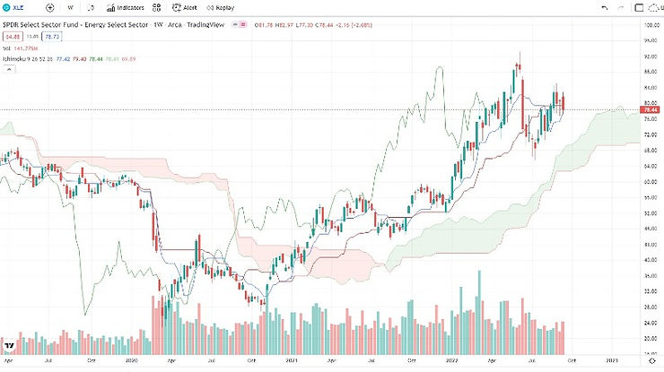 best indicators for options trading ichimoku