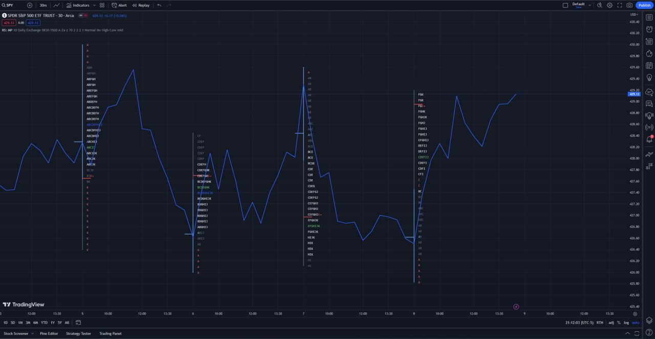 rs market profile chart