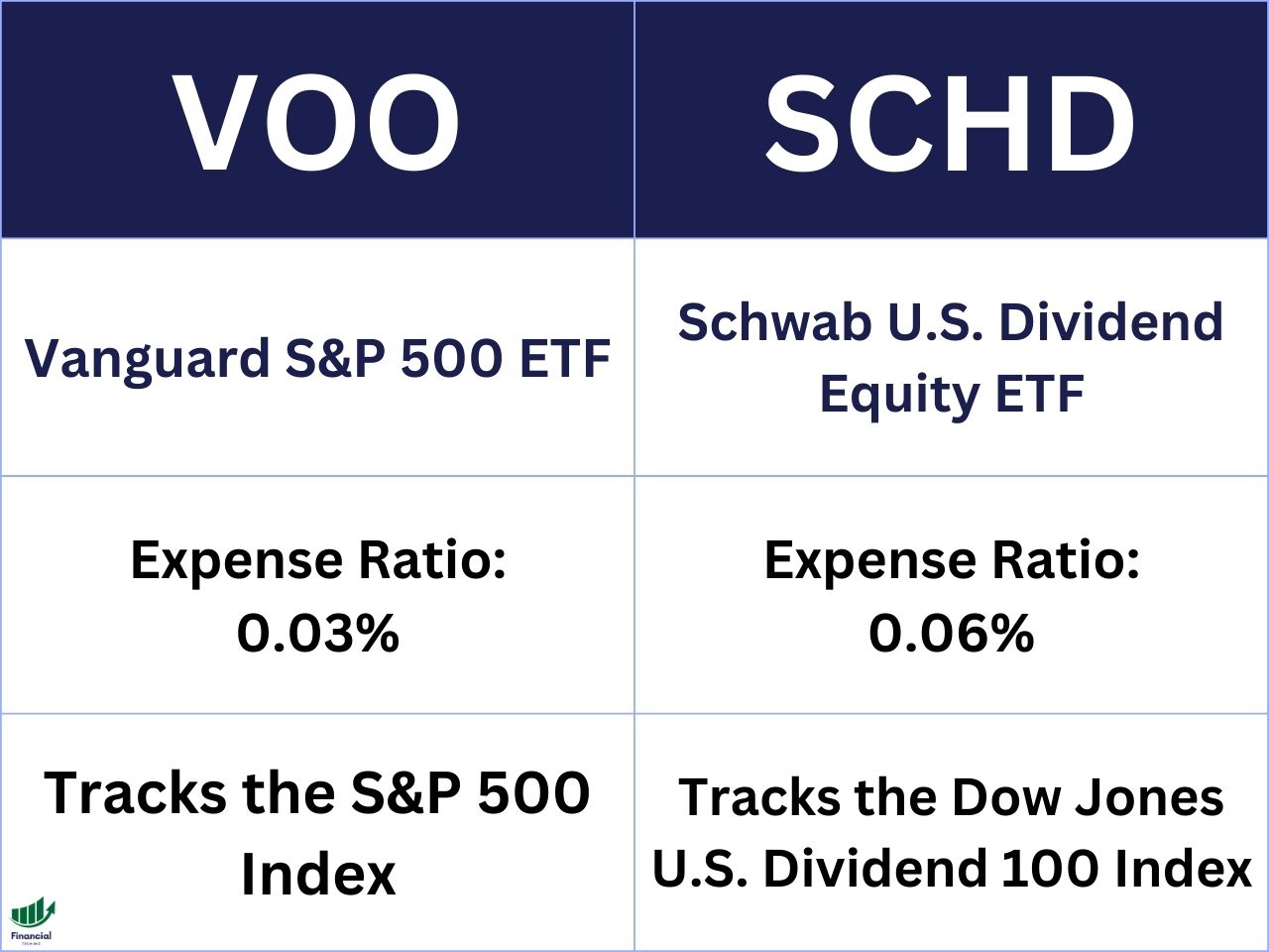 schd vs voo