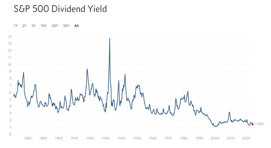 spy dividend yield