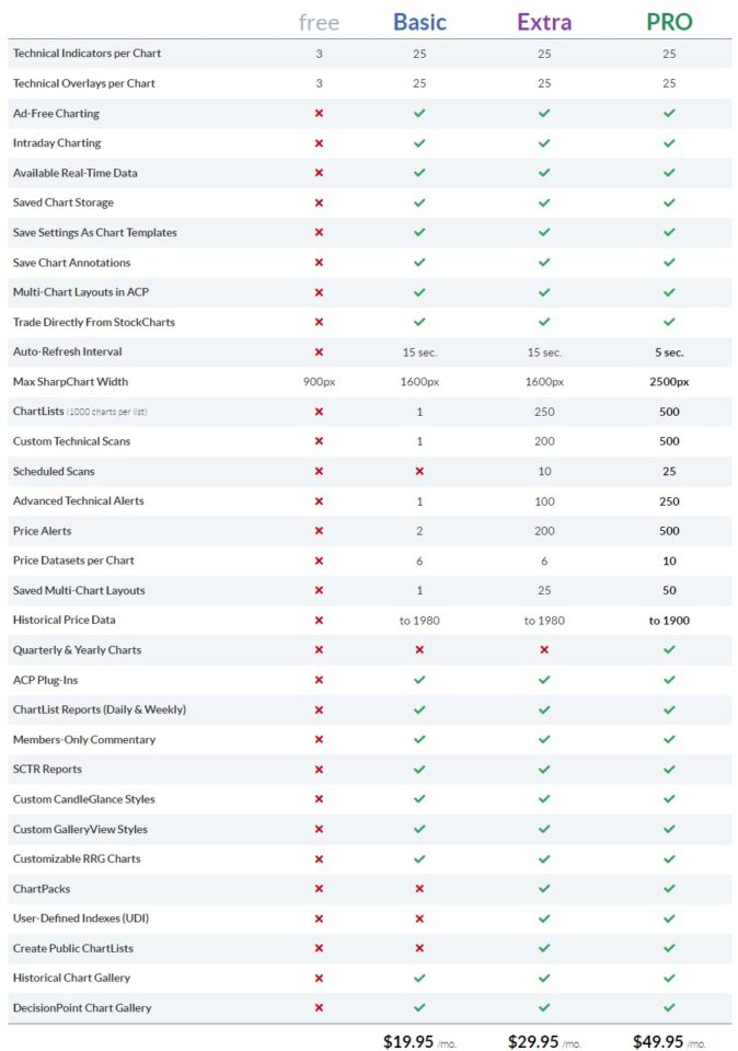 stockcharts pricing