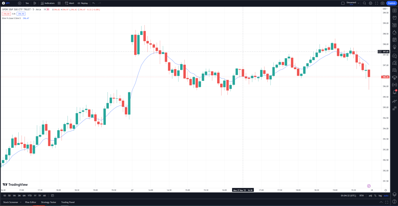 TradingView Moving Averages: A Comprehensive Guide for Traders