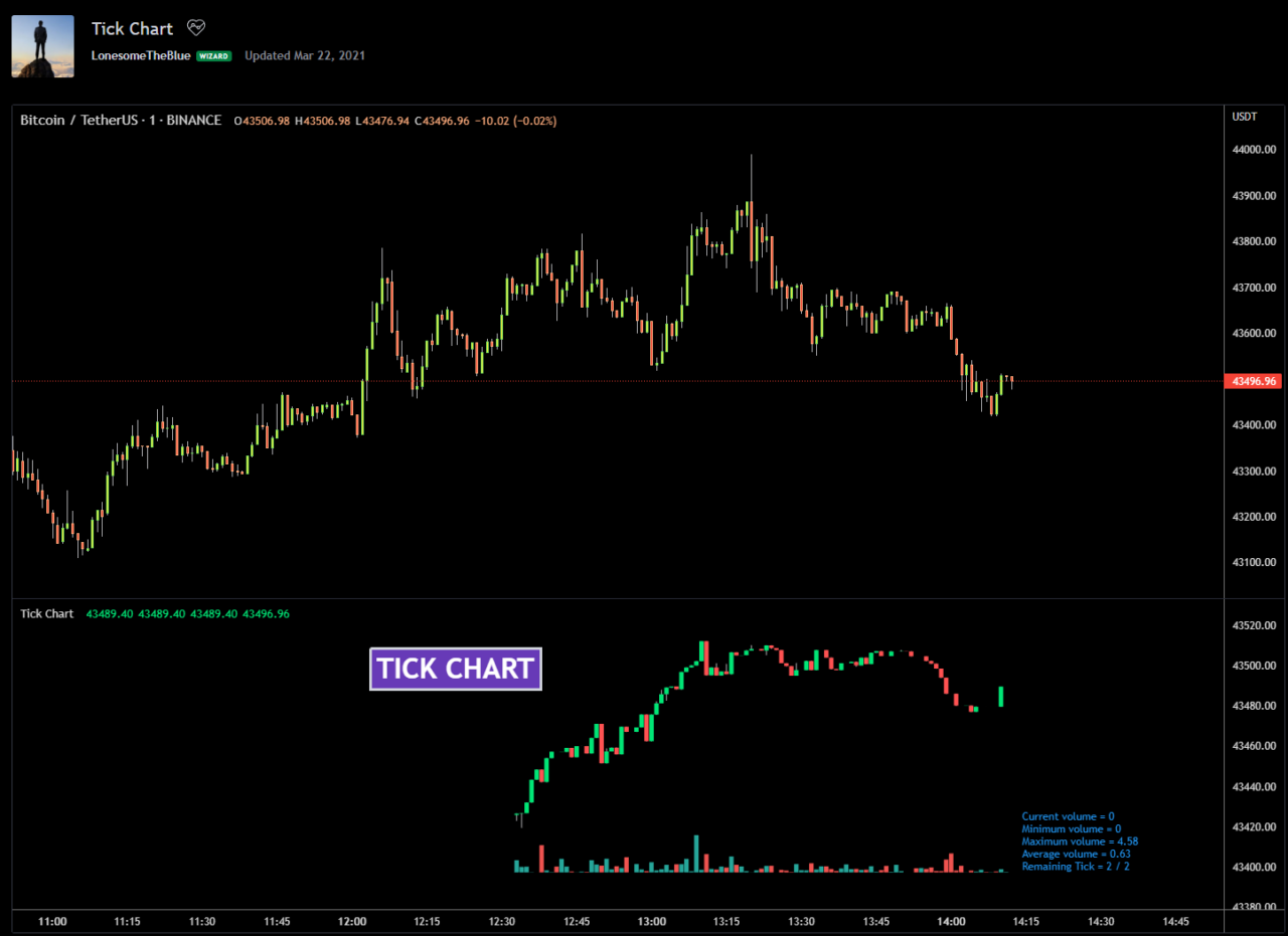 tradingview tick charts
