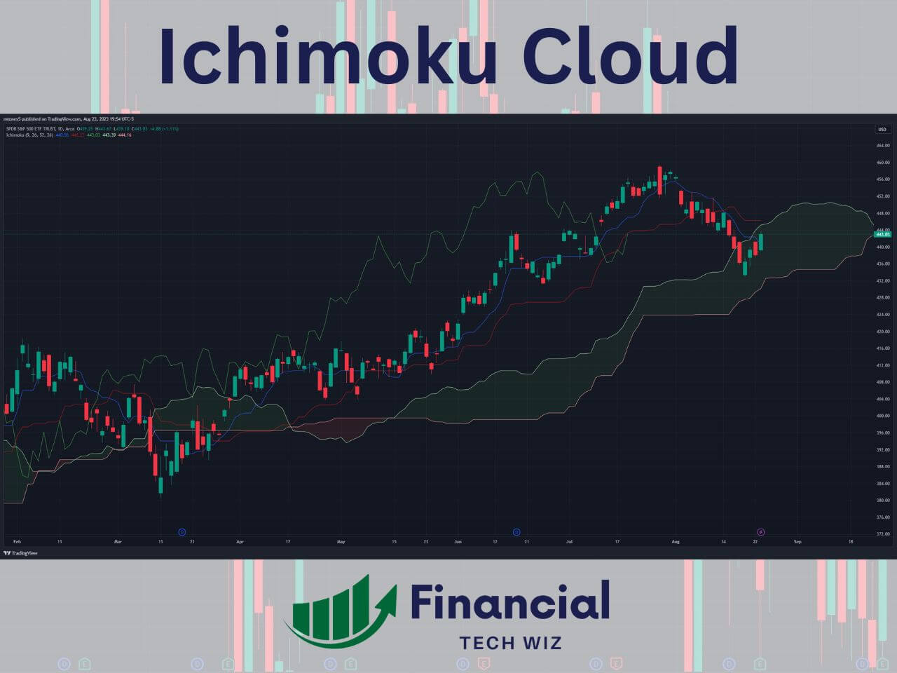 ichimoku cloud