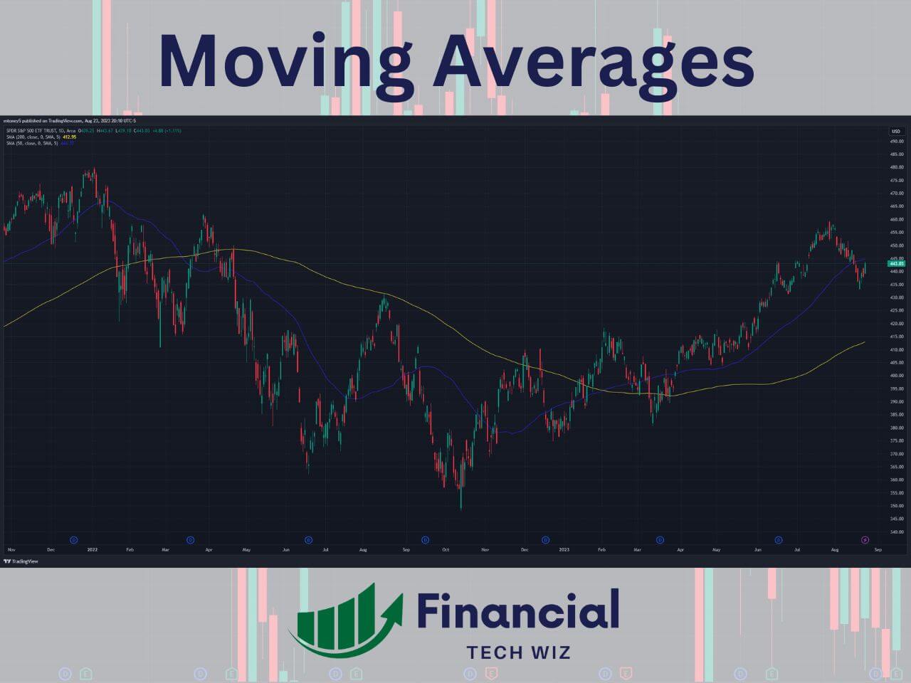 tradingview moving average lines