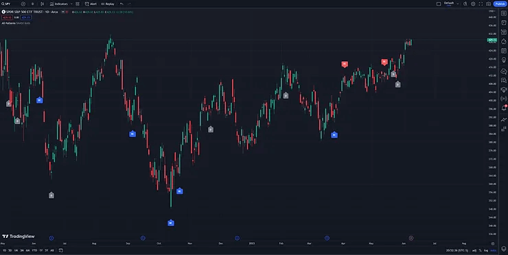 tradingview candlestick patterns