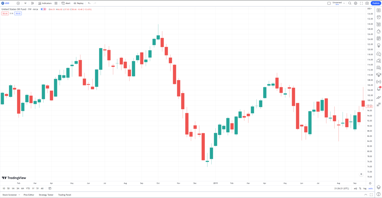 uso chart tradingview