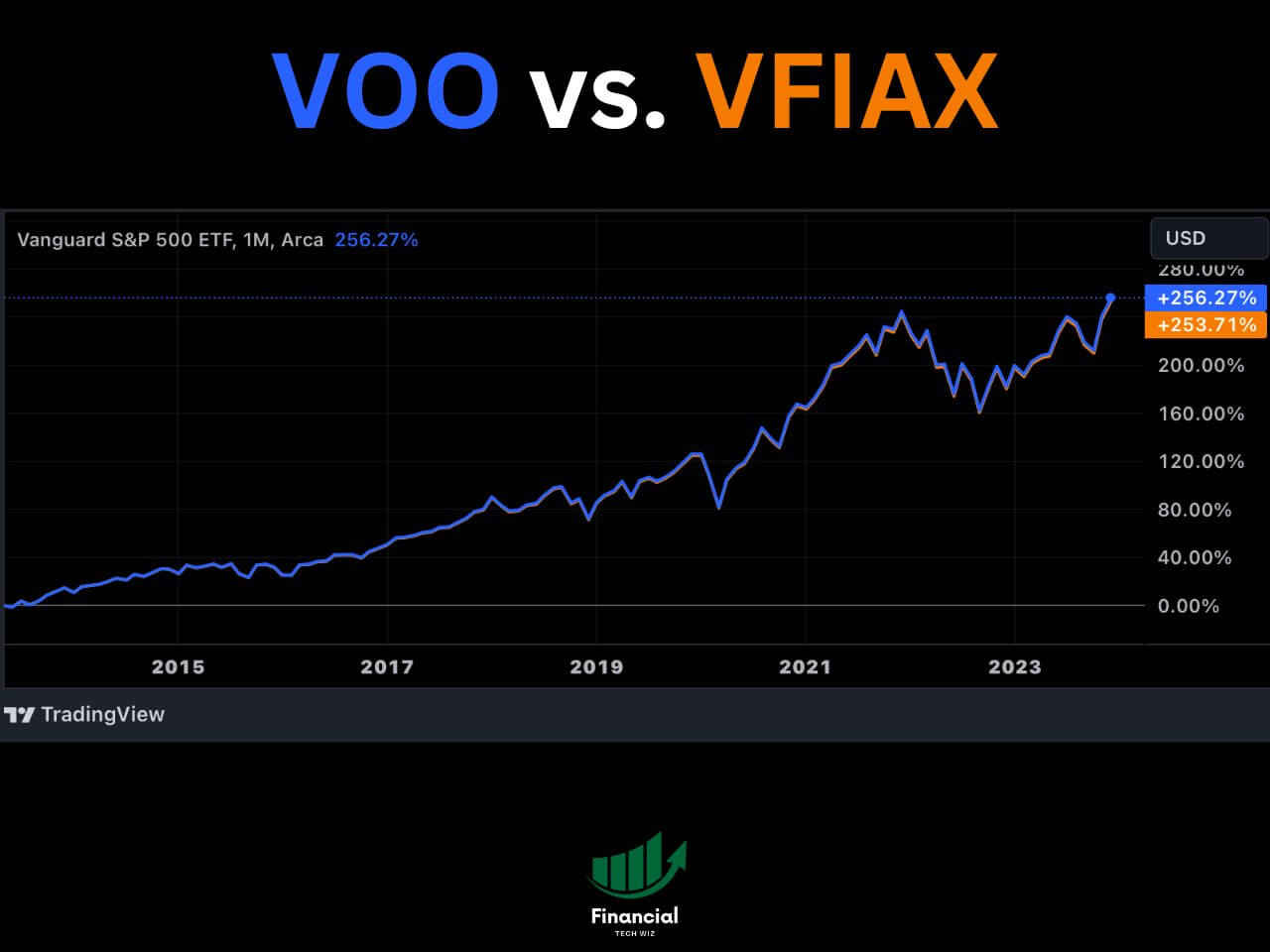 vfiaxvs voo chart