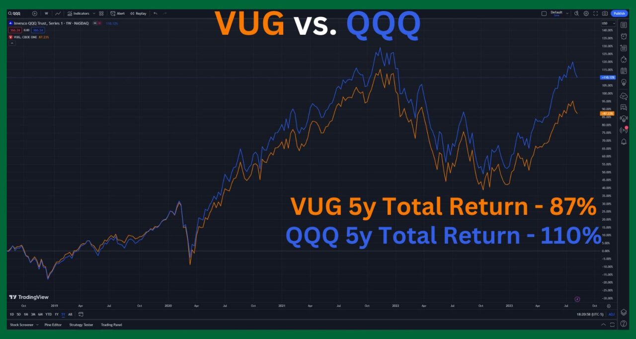 vug vs qqq