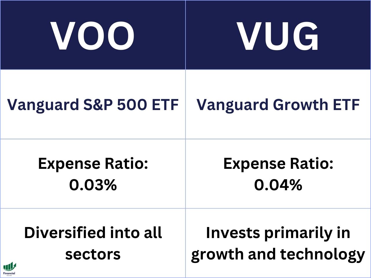 vug vs voo