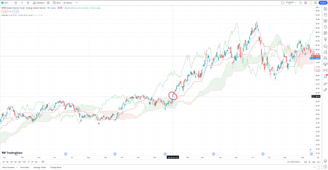 xle chart tradingview