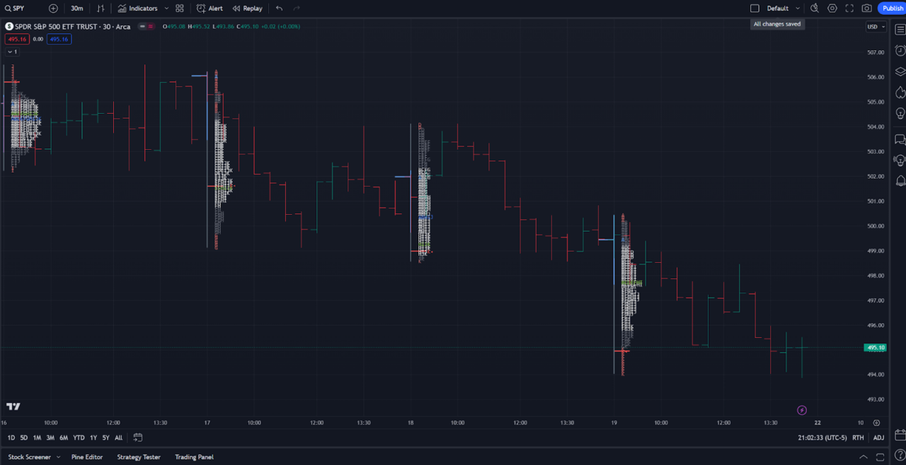 an image of a custom market profile indicator you can use for free on tradingview