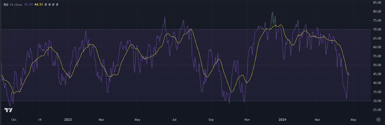 the range on the RSI tradingview chart