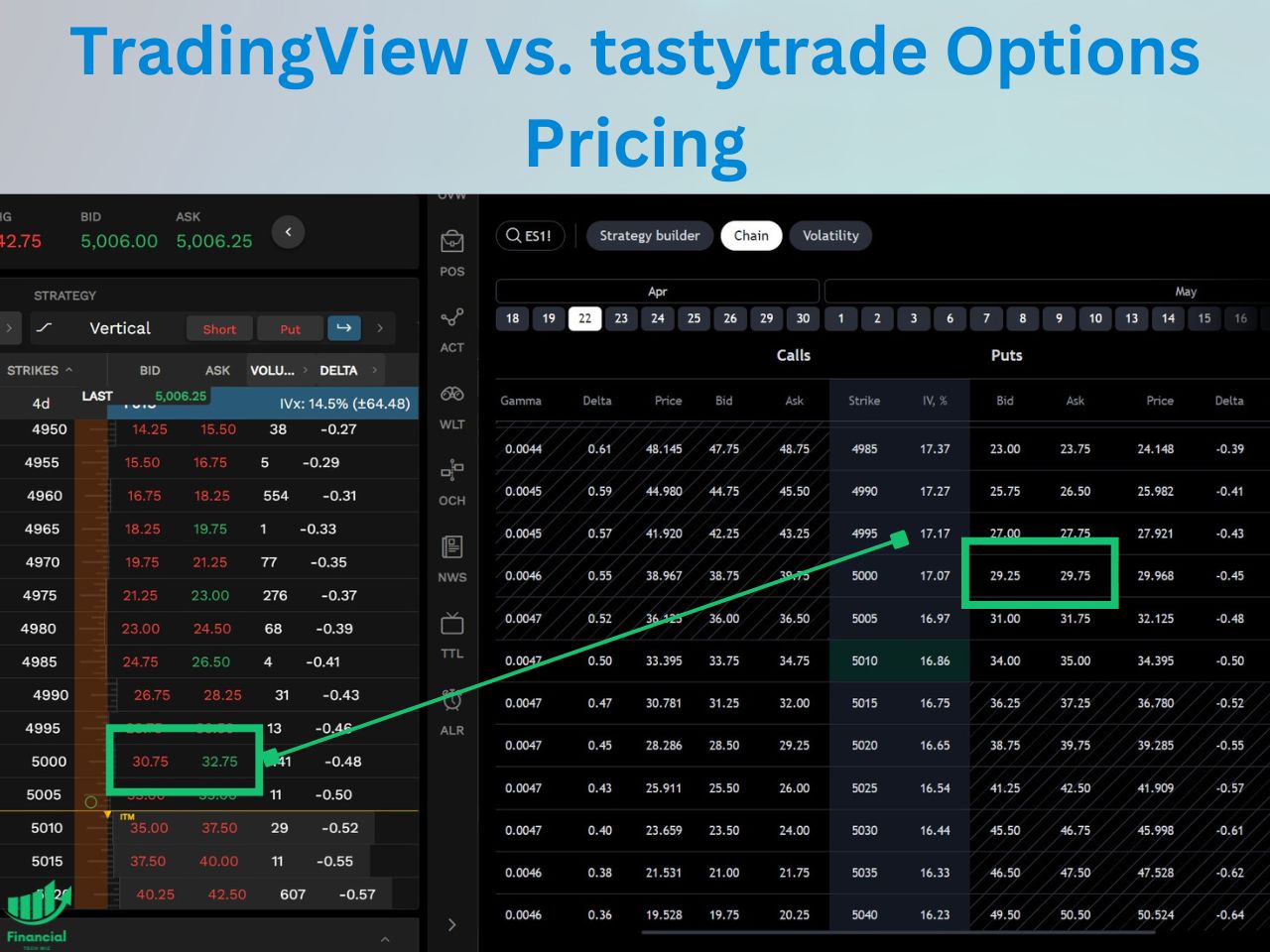 an image comparing the tastytrade and tradingview options chains, and showing that the pricing is pretty close