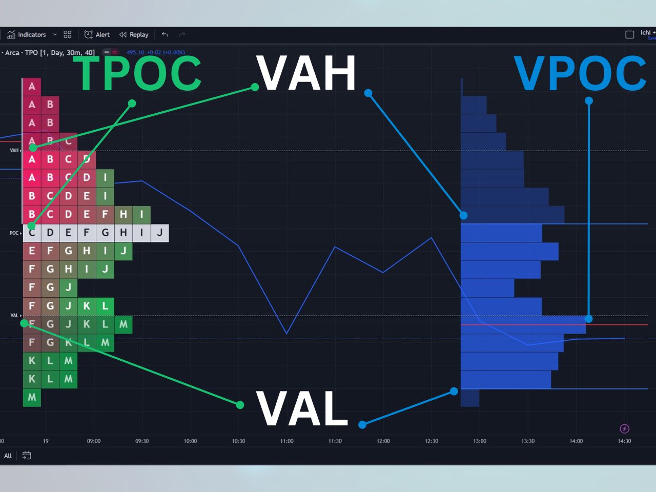 imag showing VAH, VAL, VPOC, and TPOC