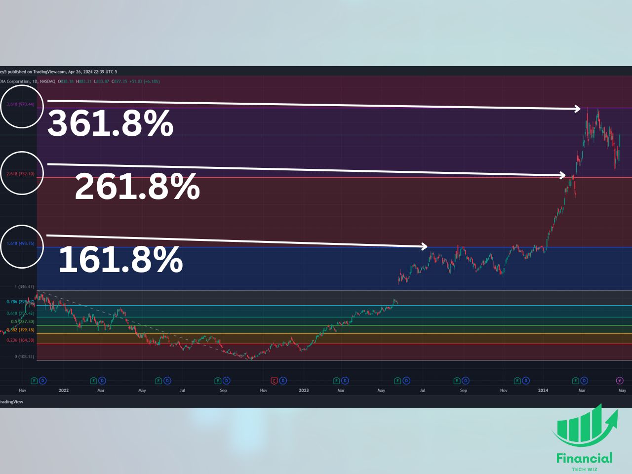 fib retracements on nvda