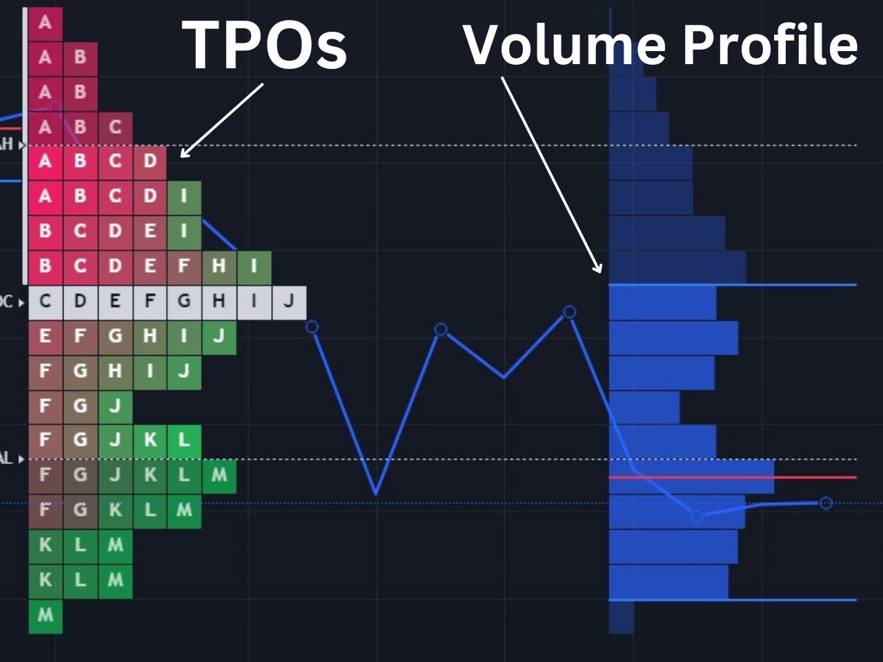 an image of TPOs and volume profile on TradingView