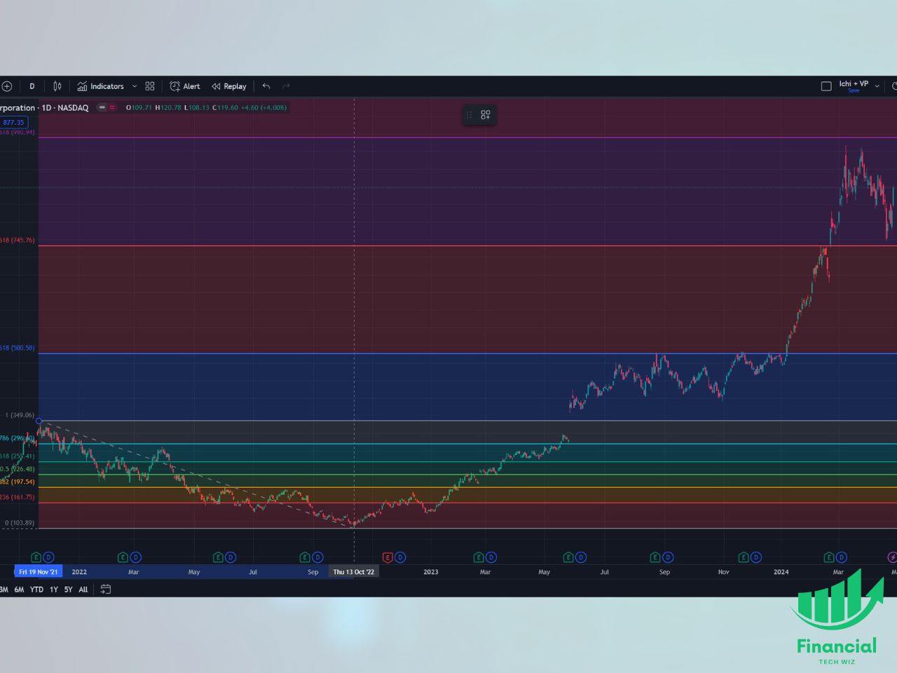 drawing fib levels on tradingview