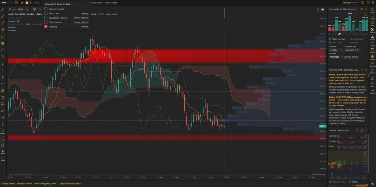 trendspider auto heatmap tool