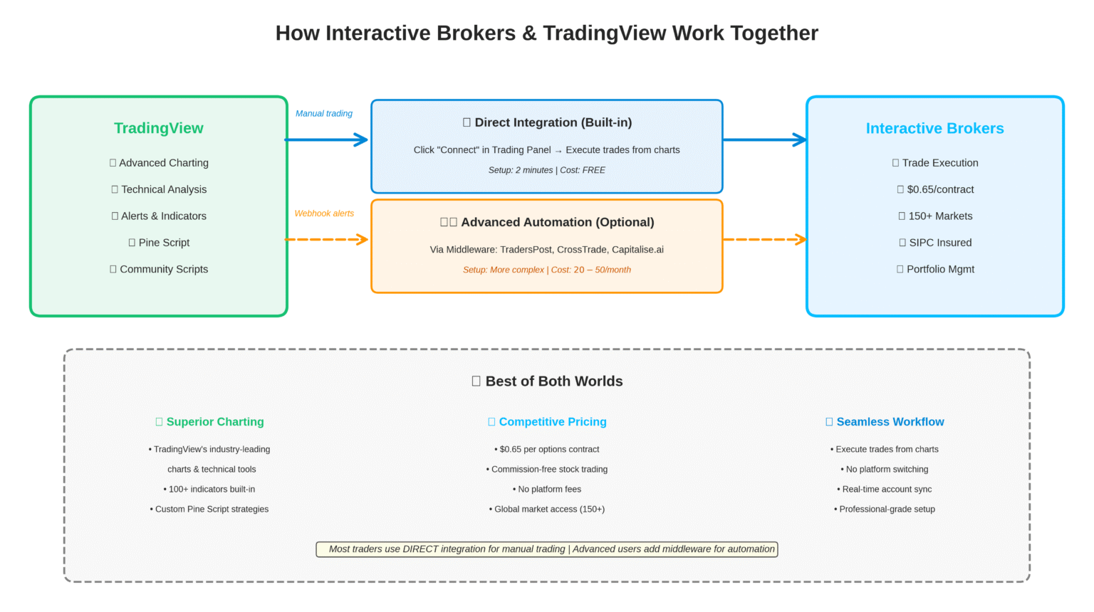 Interactive Brokers vs. TradingView (2026): Pricing, Charts, Integration