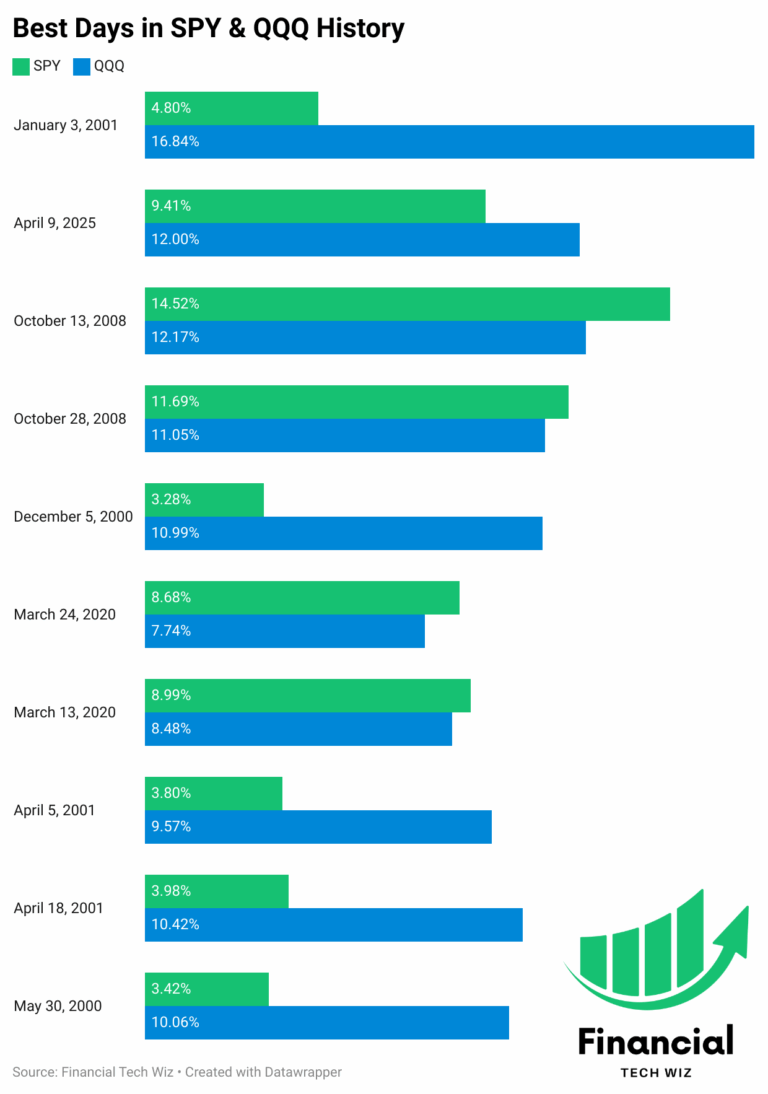 best days in stock market history for SPY and QQQ chart