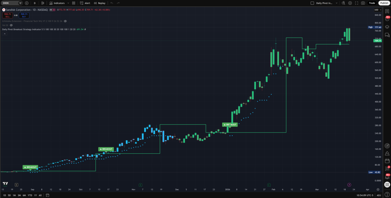 daily pivot indicator tradingview