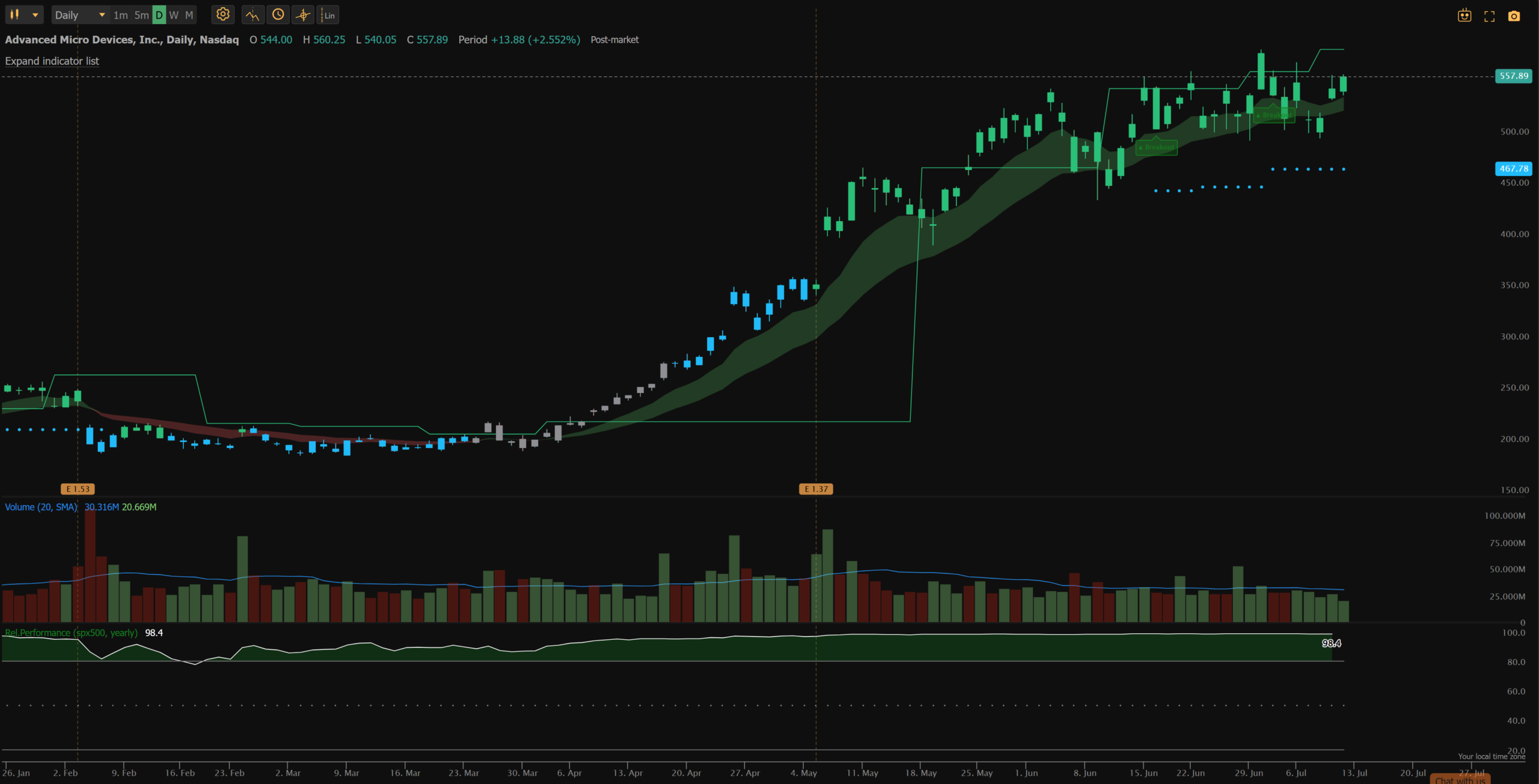 AMD daily chart with daily pivot breakout on 6/30/26