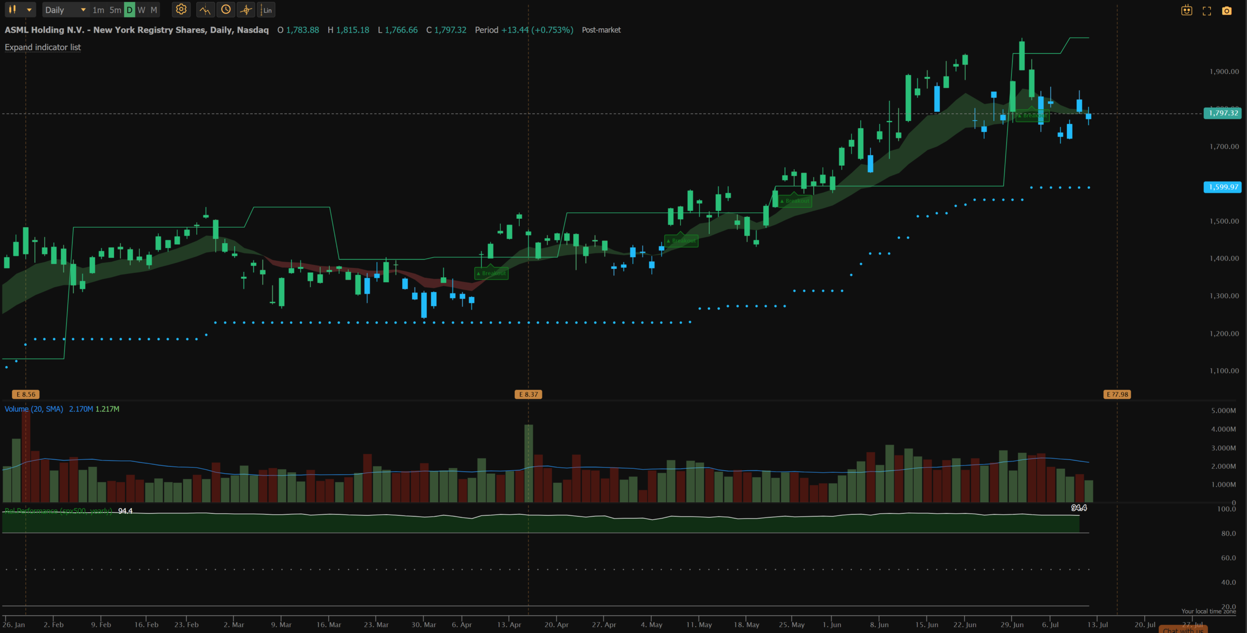 ASML daily chart with daily pivot breakout on 6/30/26