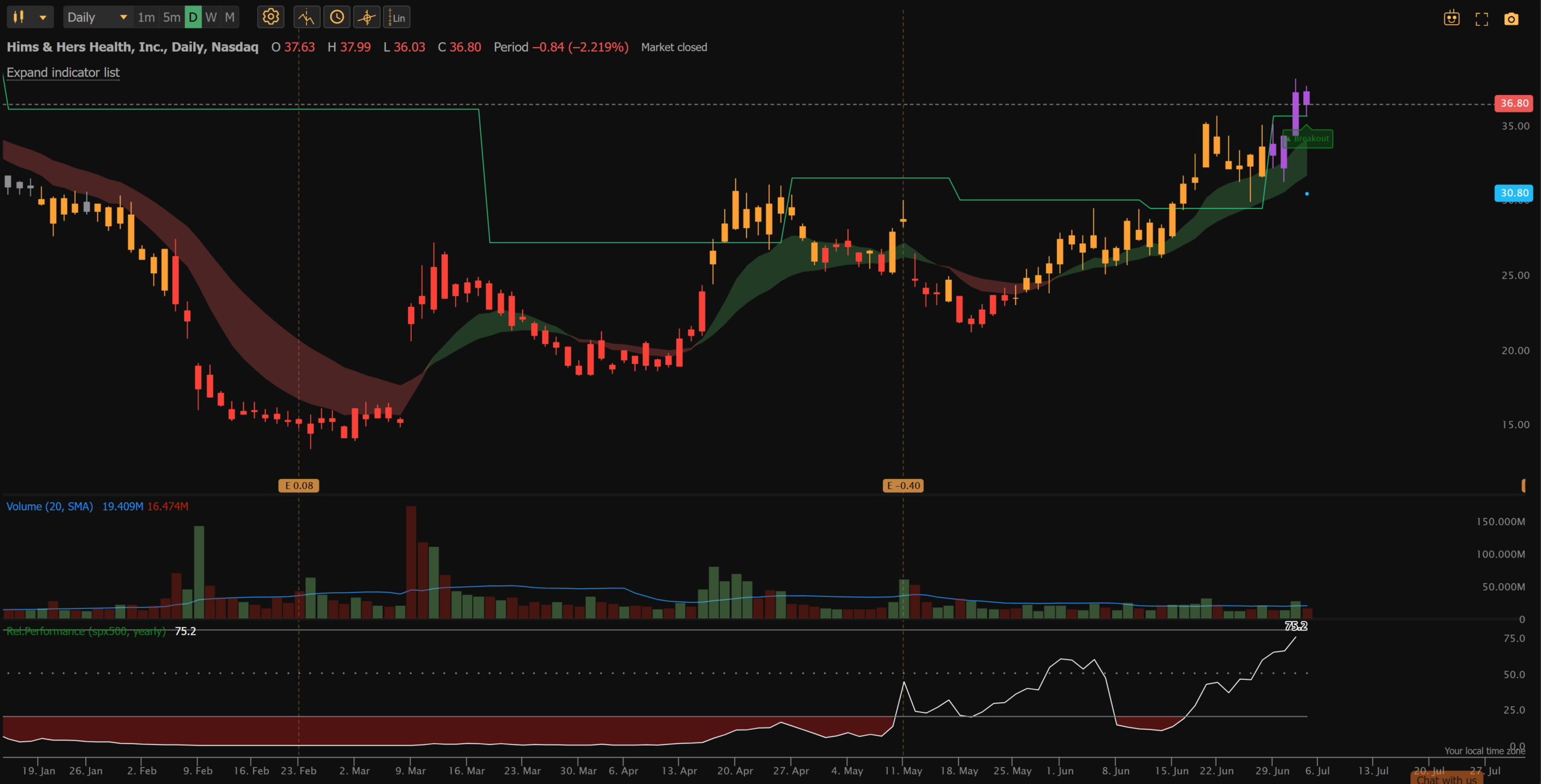HIMS daily chart with daily pivot breakout on 7/1/26