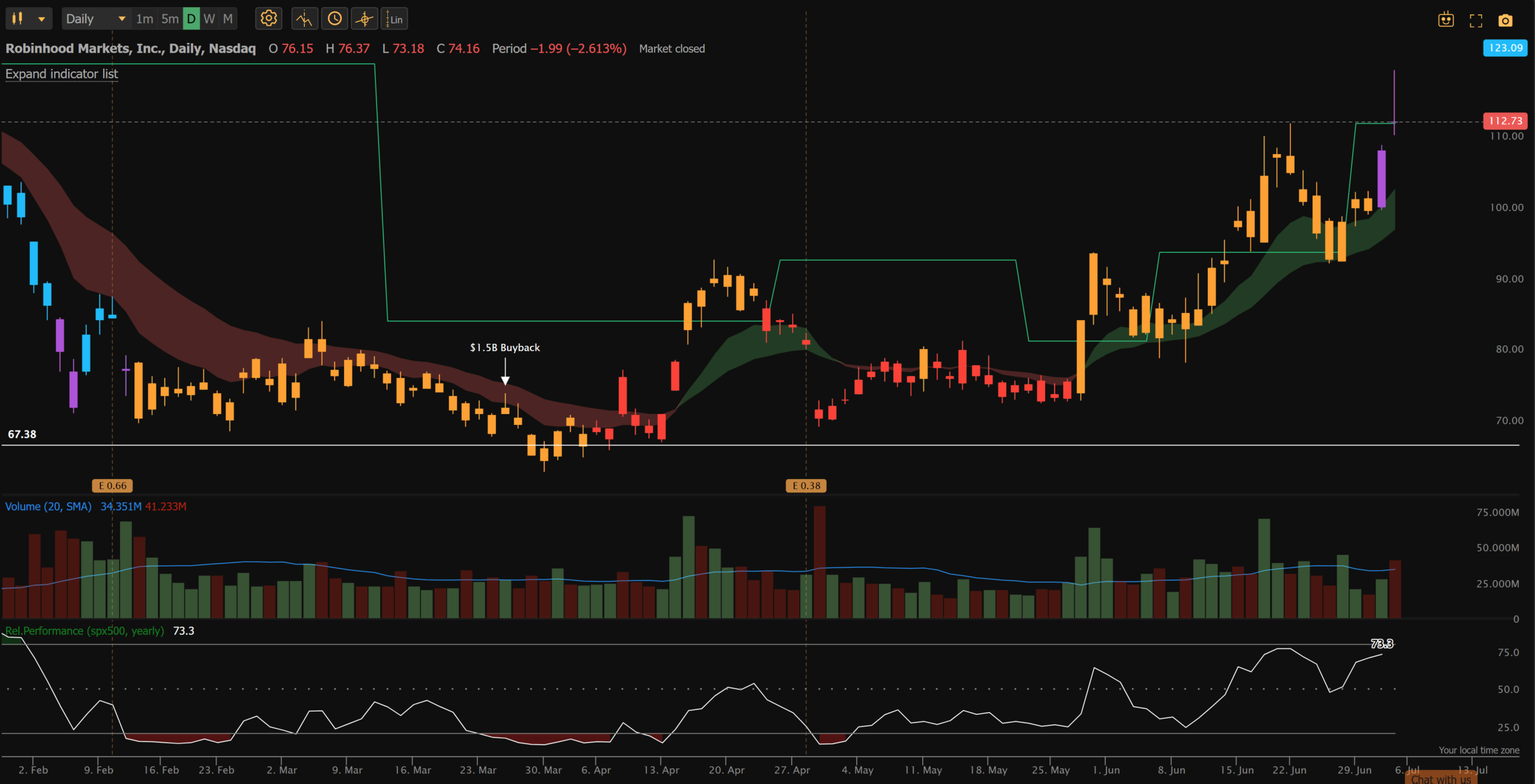 HOOD daily chart with daily pivot breakout on 7/2/26