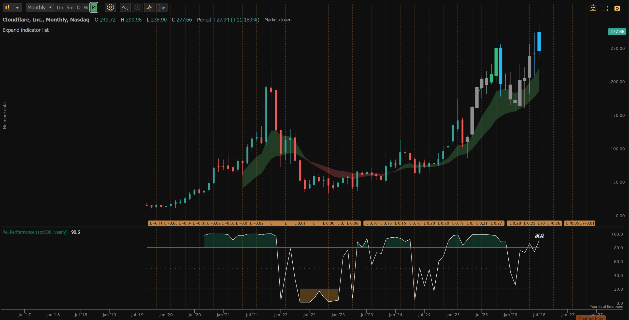 NET daily chart with daily pivot breakout on 7/14/26