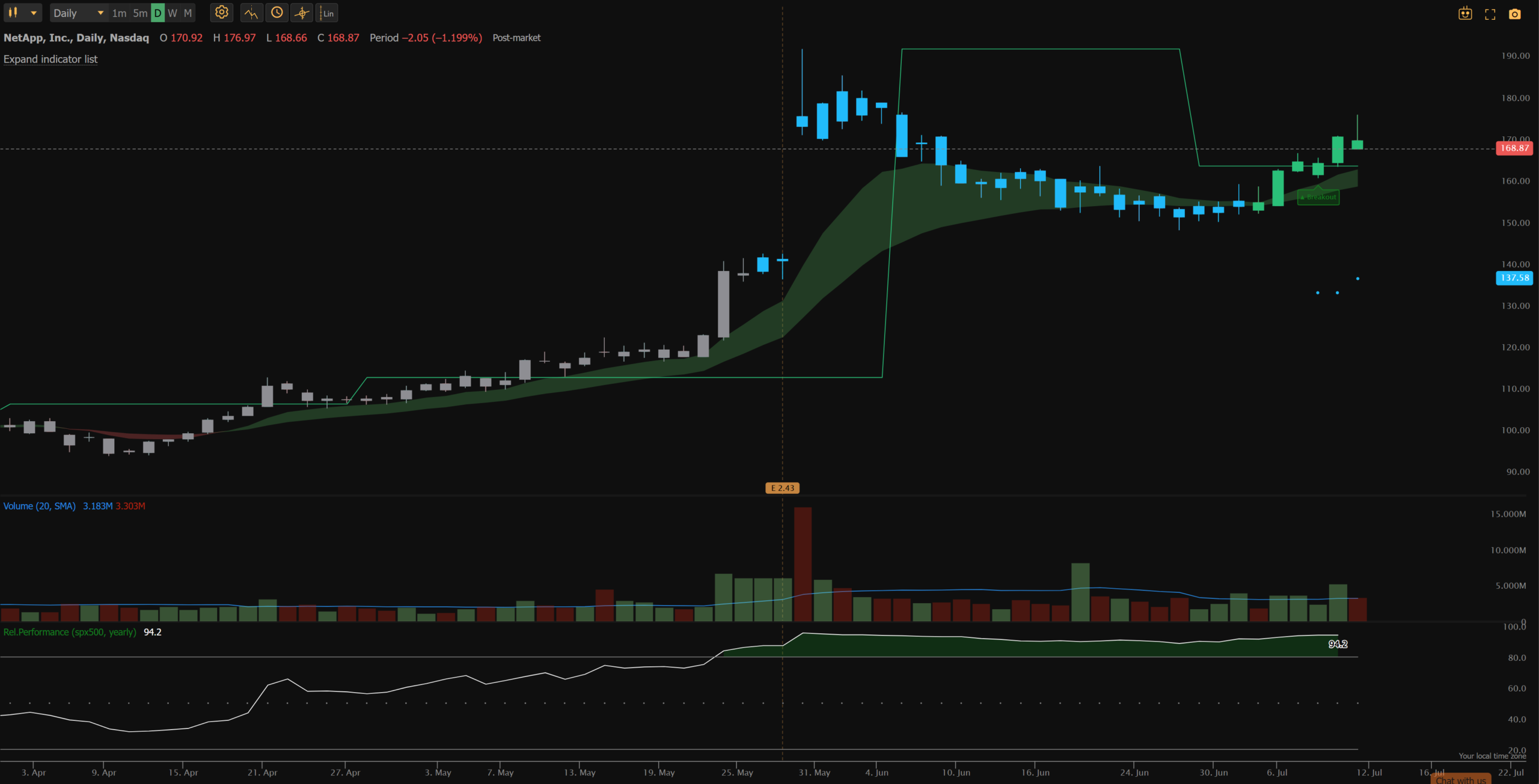 NTAP daily chart with daily pivot breakout on 7/7/26